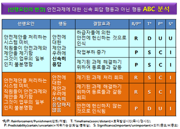 ⓒABC 분석: 선행요인(antecedents), 행동(behavior), 결말효과(consequences) 