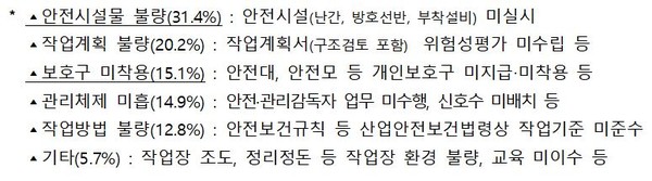 ⓒ`21년 산재사망사고의 원인 출처 : 고용노동부