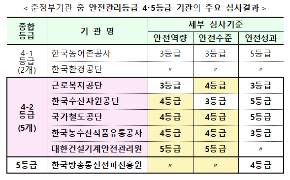 ⓒ준정부기관 중 안전관리등급 4･5등급 기관의 주요 심사결과/ 기획재정부 자료