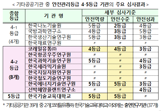 ⓒ기타공공기관 중 안전관리등급 4･5등급 기관의 주요 심사결과/기획재정부 자료