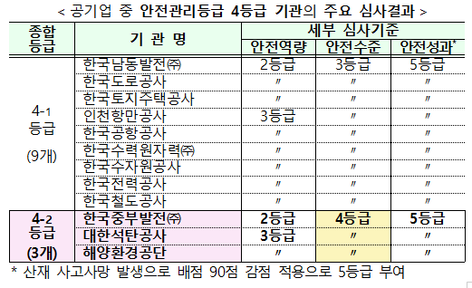 ⓒ공기업 중 안전관리등급 4등급 기관의 주요 심사결과/기획재정부 자료