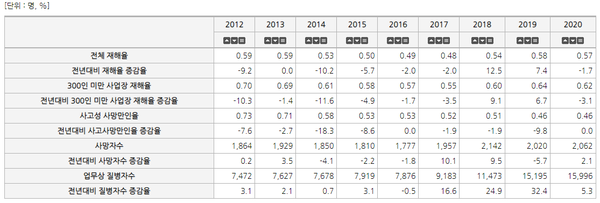 ⓒ산업재해 현황 통계자료/출처-'국정모니터링지표' 홈페이지