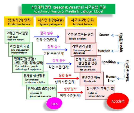 ⓒAdaptation of Reason & Wreathall’s pathogen model 
