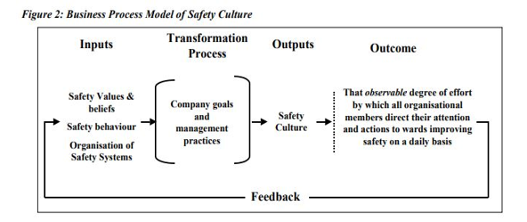 ⓒSource: Cooper D, Surfacing your safety culture, Conference, 2002