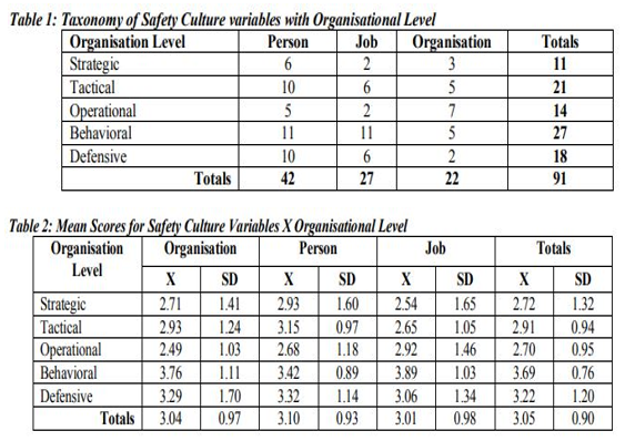 ⓒSource: Cooper D, Surfacing your safety culture, Conference, 2002