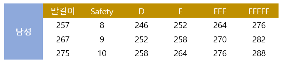 ⓒ사이즈 정보 사이트 size-charts.com의 발폭에 따른 안전화 선정방법