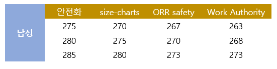 ⓒ각 사이트 별로 다른 안전화 사이즈 추천가이드 비교