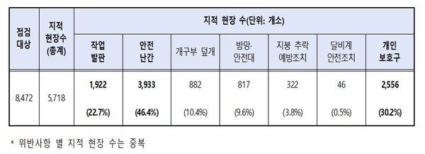 건설현장 지적현황    출처 : 고용노동부