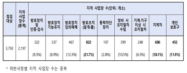 제조업 지적현황   출처 : 고용노동부