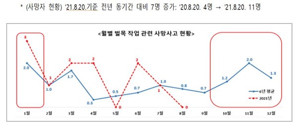 벌목작업 관련 사망사고 현황    출처 : 고용노동부