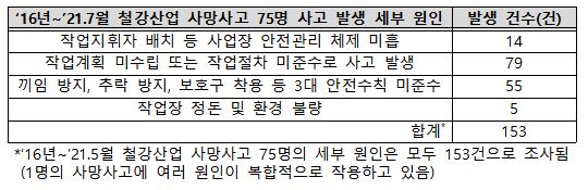 철강산업 사망사고 세부 원인   출처 : 고용노동부