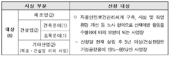 대상 시상 부문          출처 : 고용노동부