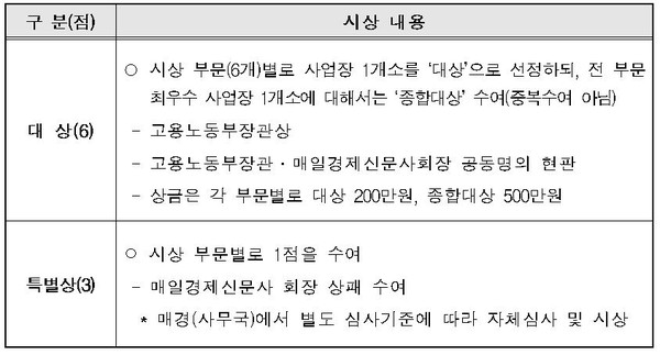 포상대상 시상내용  출처 : 고용노동부