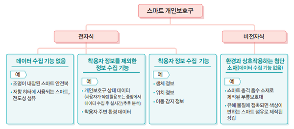 ⓒ스마트 개인보호구의 구성 및 데이터 수집 기능에 따라 분류한 도식/ 출처- 국제안전보건 동향 제 488호