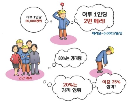 ⓒ'휴먼어레의 원인과 예방대책'에 실린 '일상에서의 휴먼 에러율' /출처- 산업안전보건공단 교육자료에 삽입된 이미지