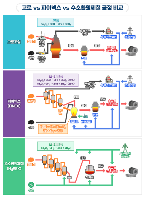 ⓒ수소환원제철 공정도/사진 출처: 포스코