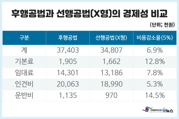 ⓒ후행공법과 선행공법(X형)의 경제성 비교/이미지- 세이프티퍼스트닷뉴스