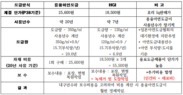 ⓒ용융도금과 HGI 도장제품의 비교