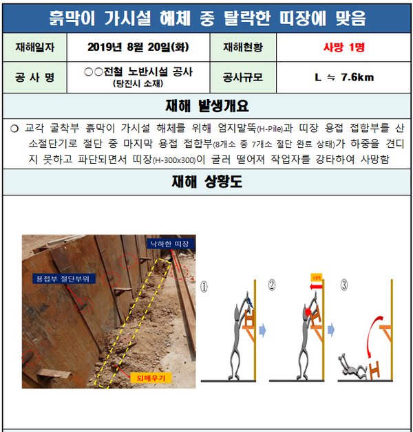 ⓒ흙막이 가시설 해체중 발생한 낙하비래 사고/출처- 고용노동부 천안지청 이근배근로감독관 자료제공