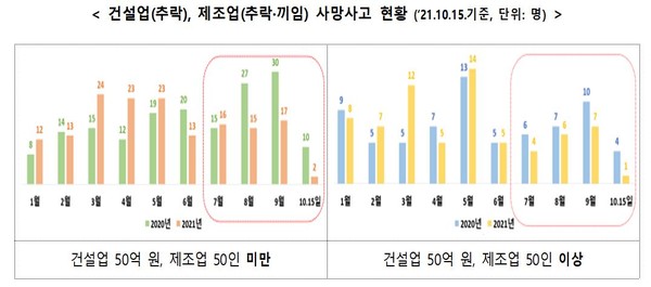  사망사고 현황  (`21. 10. 15. 기준)  출처 : 고용노동부