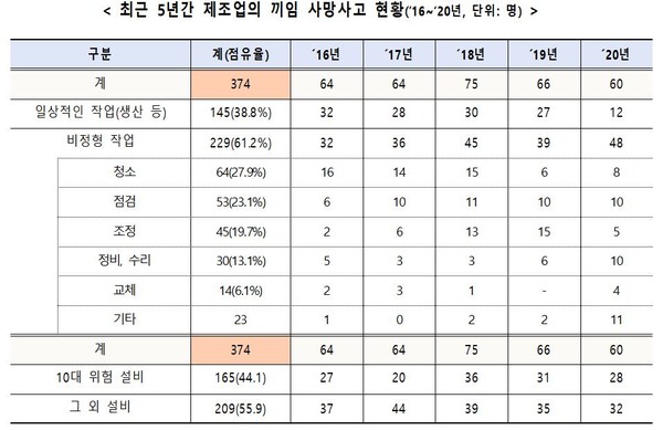 최근 5년간 제조업의 끼임 사망사고 현황    출처 : 고용노동부