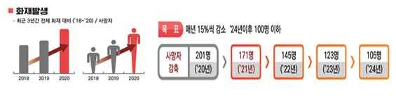 ⓒ119빅데이터 분석시스템 활용과 화재발생건수 비교현황/자료-소방청 제공