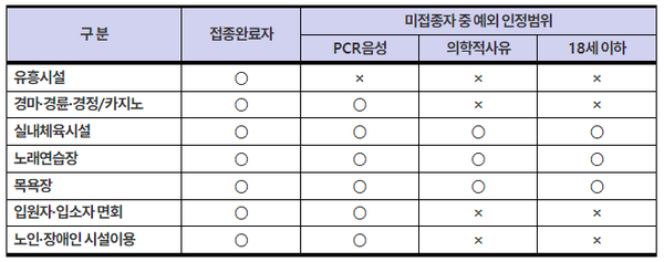 ⓒ'방역패스' 접종증명 및 음성확인제에 따른 시설별 이용가능 대상/자료-질병관리청