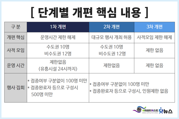 ⓒ단계별 핵심내용/자료출처-질병관리청