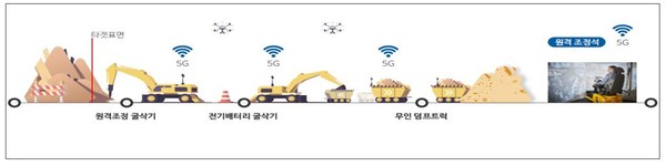 ⓒ건설장비(전기)를 무인·원격으로 조정하는 MG*(Machine guidance)·MC**(Machine control) 기술/ 출처 : 국토교통부