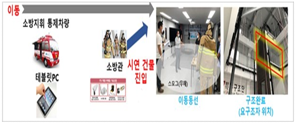 ⓒ긴급구조 측위기술 시연동선은 구조 요청, 초기 정밀측위 화면확인 → 소방차 탑승·이동 → 화재 현장(시연장소) 진입 → 정밀측위장비 기반 위치 탐색 → 구조 완료로 진행된다. /소방청 자료 제공