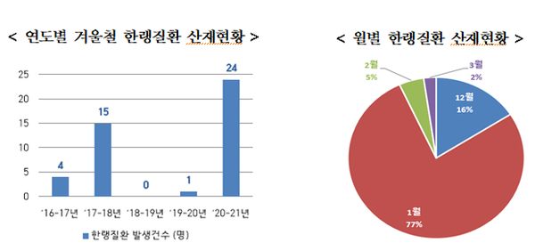 ⓒ연도별 겨울철 한랭질환 산재현황/자료-고용노동부 