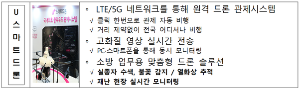ⓒ소방미래비전관 신기술․신제품 전시품 ' U+스마트드론'/자료-소방청 제공
