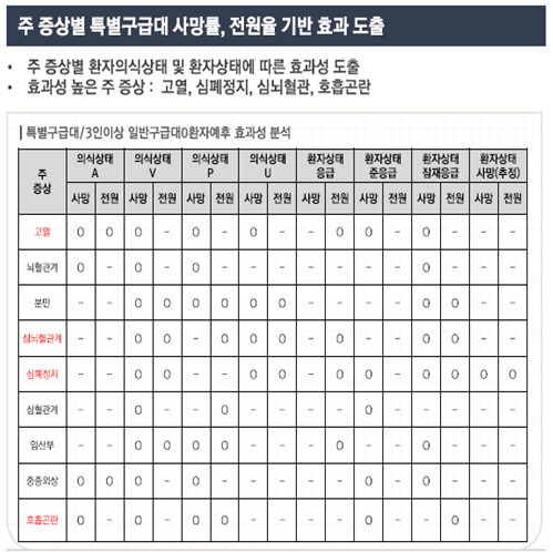 ⓒ구급활동 현황 도출 분석내용 및 결과/자료-소방청 제공