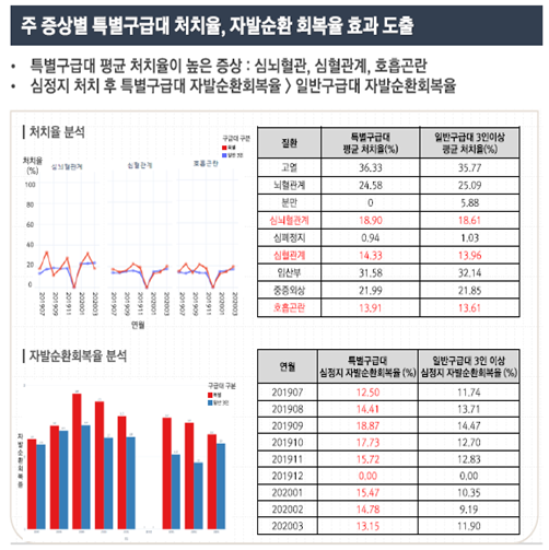 ⓒ구급활동 현황 도출 분석내용 및 결과/자료-소방청 제공
