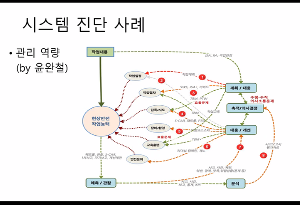 ⓒ배계완 이사의 발표자료 중 '시스템 진단 사례'/출처-한국시스템안전학회 추계학술대회 줌 영상화면 캡쳐