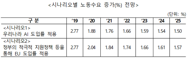 ⓒ(시나리오1) ’25년 AI 도입률이 25.21%까지 증가, (시나리오2) ’25년 42.5%(EU 수준)까지 증가, 한국지능정보화진흥원 정보화통계조사를 활용한 기술혁신곡선(S-curve) 적용 추세치/출처- 고용노동부 자료