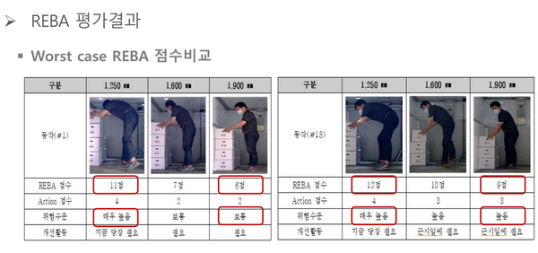 ⓒ저상탑차에서 작업시 발생하는 근골격계유해요인 조사(REBA)/ 출처-대한산업보건협회 산업보건환경연구원 자료제공