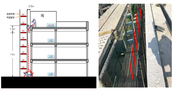 ⓒ재해 상황도/출처- 고용노동부 천안지청  '19년 충남본부 건설업 중대재해 사례 및 예방대책' 사례집.