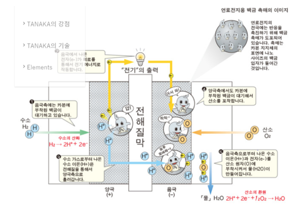 ⓒ출처:https://tanaka-preciousmetals.com/kr/library/element/column02/