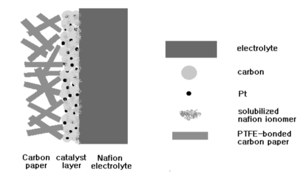 ⓒPEMFC 연료극과 전해질의 구조, 출처:https://webcache.googleusercontent.com/search?q=cache:uClz-QLEQ-kJ:https://www.cheric.org/files/research/ip/p200513/p200513-501.pdf+&cd=2&hl=ko&ct=clnk&gl=kr