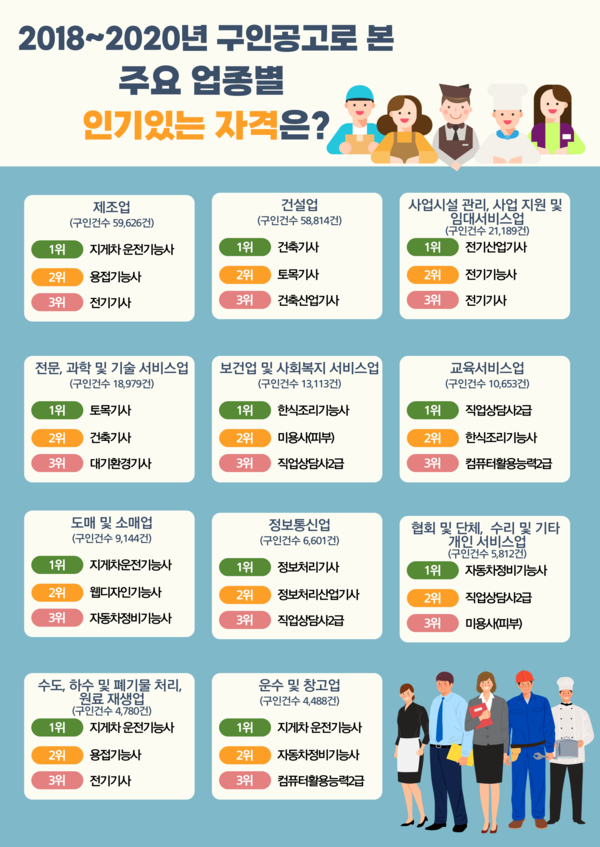 2018년 ~ 2020년 구인공고로 본 주요업종별 인기있는 자격증      출처 : 고용노동부
