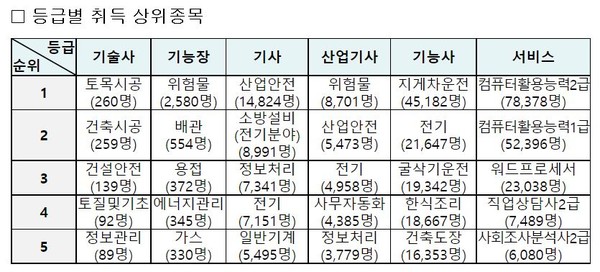 `20년 등급별 취득 상위 종목                                                    출처 : 고용노동부