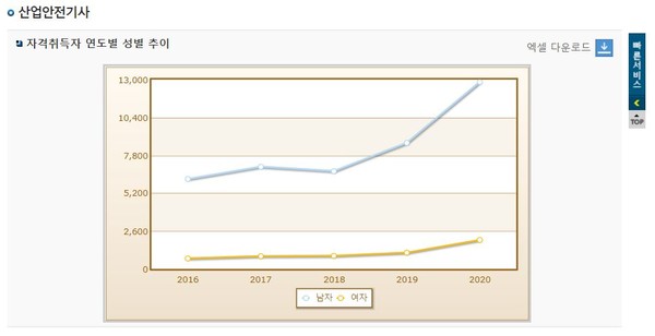 `20년 산업안전기사 취득현황 [남,여] 모두 계속 증가하고 있음을 알수 있다.     출처 : 큐넷