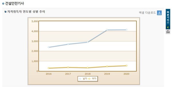 `20년 건설안전기사 취득현황 [남.여]모두 꾸준히 증가하고 있음을 알수 있다.  출처 : 큐넷