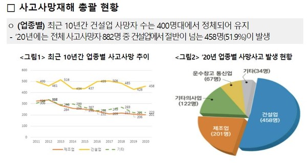 `20년 사고사망재해 총괄 현황표, 건설업에서 전체 51.9%인 458명의 사망자가 발생하였음을 알수 있다. 출처 : 고용노동부 