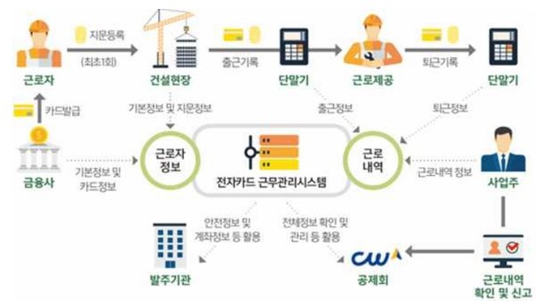 ©전자카드제 운영체계ㅣ출처: 건설근로자공제회