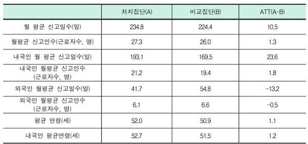 ©전자카드제 도입이 신고일수, 평균연령, 국내인 비율에 미친 효과(PSM 추정)ㅣ출처: 건설근로자공제회