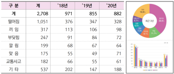 ⓒ 최근 3년(18년~20년) 건설업 유형별 사망사고 현황(고용노동부 제공)
