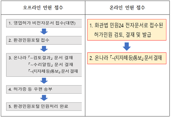 ⓒ’화관법 민원24‘에 의한 영업허가 온오프 접수시 절차 비교/출처- 환경부
