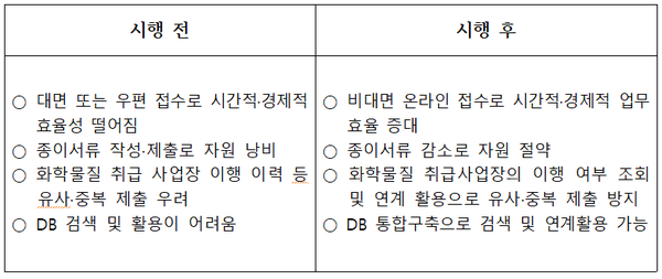 ⓒ’화관법 민원24‘에 의한 영업허가 온라인 처리 효과/출처- 환경부